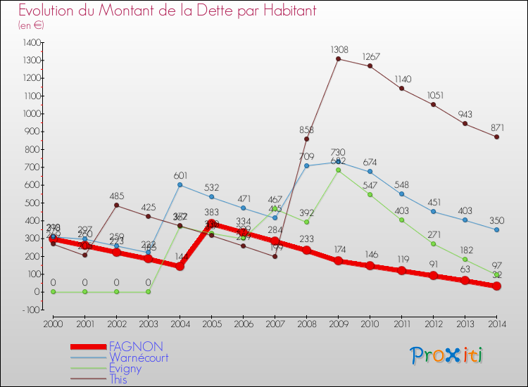 Evolution de la dette par habitant pour la commune de FAGNON et les communes proches de 2000 à 2014 Comparaison de la dette par habitant pour FAGNON et les communes voisines de 2000 à 2014