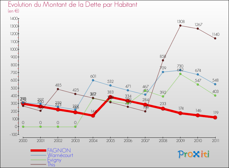 Evolution de la dette par habitant pour la commune de FAGNON et les communes proches Comparaison de la dette par habitant pour FAGNON et les communes voisines