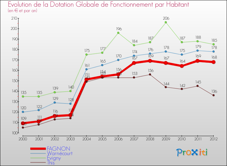 Evolution et montant de la dotation globale de fonctionnement par Habitant pour FAGNON et les communes proches Comparaison des dotations globales de fonctionnement par habitant pour FAGNON et les communes voisines