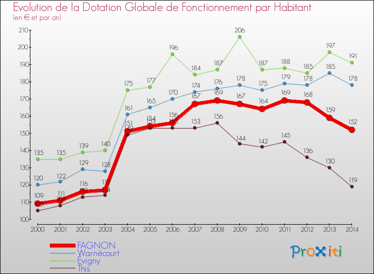 Evolution et montant de la dotation globale de fonctionnement par Habitant pour FAGNON et les communes proches de 2000 à 2014. Comparaison des dotations globales de fonctionnement par habitant pour FAGNON et les communes voisines de 2000 à 2014.