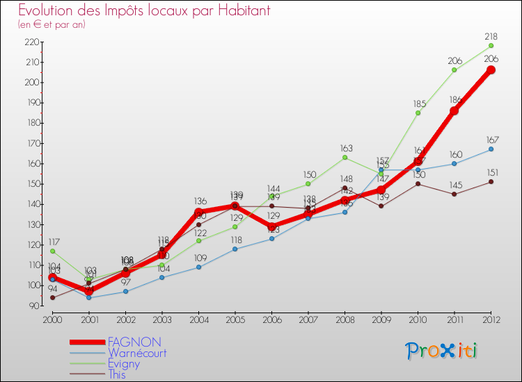 Evolution et montant des impôts locaux par Habitant pour FAGNON et les communes proches Comparaison des impôts locaux par habitant pour FAGNON et les communes voisines