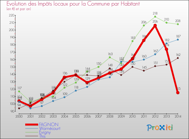 Evolution et montant des impôts locaux par Habitant pour FAGNON et les communes proches de 2000 à 2014 Comparaison des impôts locaux par habitant pour FAGNON et les communes voisines de 2000 à 2014