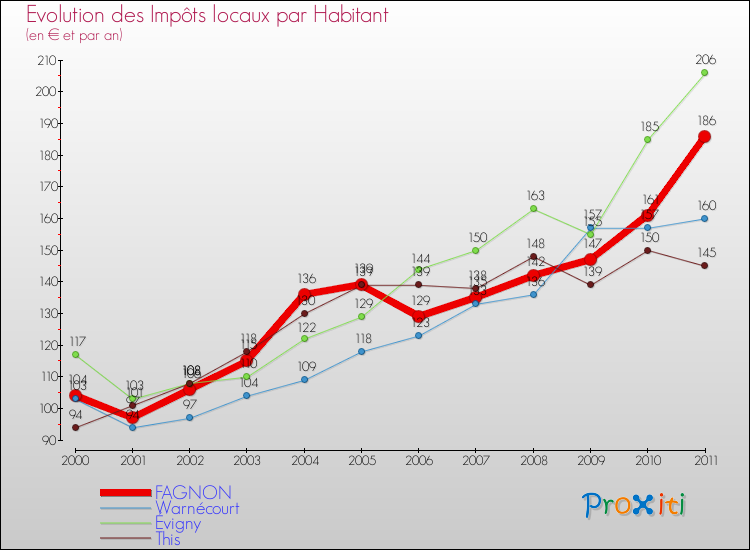 Evolution et montant des impôts locaux par Habitant pour FAGNON et les communes proches Comparaison des impôts locaux par habitant pour FAGNON et les communes voisines