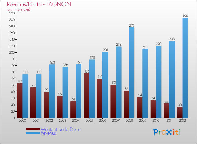 Evolution comparée de la dette et des revenus pour la commune de FAGNON de 2000 à 2012 Comparaison de la dette et des revenus pour FAGNON de 2000 à 2012