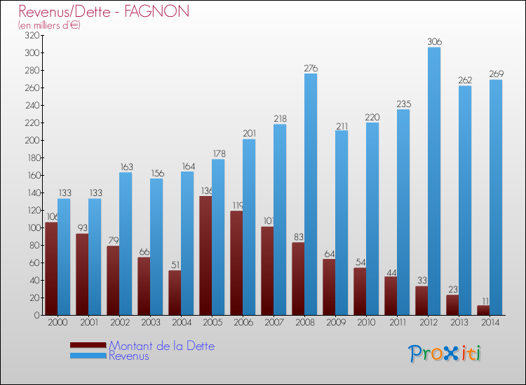 Evolution comparée de la dette et des revenus pour la commune de FAGNON de 2000 à 2014 Comparaison de la dette et des revenus pour FAGNON de 2000 à 2014