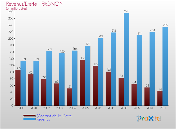 Evolution comparée de la dette et des revenus pour la commune de FAGNON de 2000 à 2011 Comparaison de la dette et des revenus pour FAGNON de 2000 à 2011