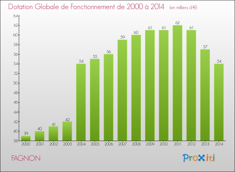 Evolution du montant de la Dotation Globale de Fonctionnement pour la commune de FAGNON de 2000 à 2014 Evolution du montant de la Dotation Globale de Fonctionnement pour FAGNON de 2000 à 2014