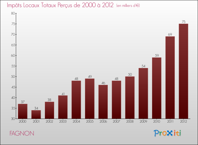 Evolution des Impôts Locaux pour la commune de FAGNON de 2000 à 2012 Evolution des Impôts Locaux pour FAGNON de 2000 à 2012
