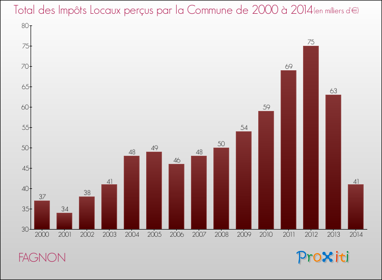 Evolution des Impôts Locaux pour la commune de FAGNON de 2000 à 2014 Evolution des Impôts Locaux pour FAGNON de 2000 à 2014