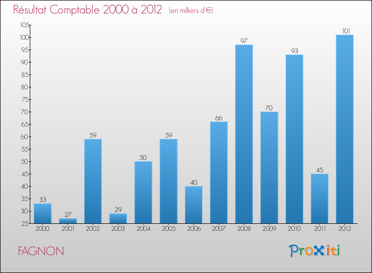 Evolution du résultat comptable pour la commune de FAGNON de 2000 à 2012 Evolution du résultat comptable pour FAGNON de 2000 à 2012
