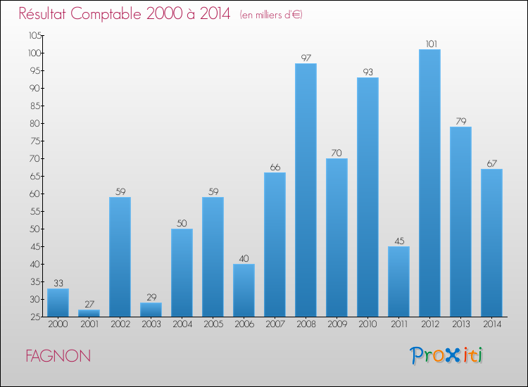 Evolution du résultat comptable pour la commune de FAGNON de 2000 à 2014 Evolution du résultat comptable pour FAGNON de 2000 à 2014