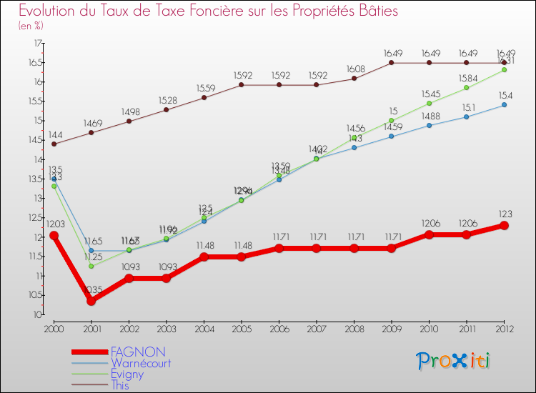 Evolution du taux de la taxe foncière sur le bati pour FAGNON et les communes proches de 2000 à 2012 Comparaison des taux de taxe foncière sur le bati pour FAGNON et les communes voisines de 2000 à 2012