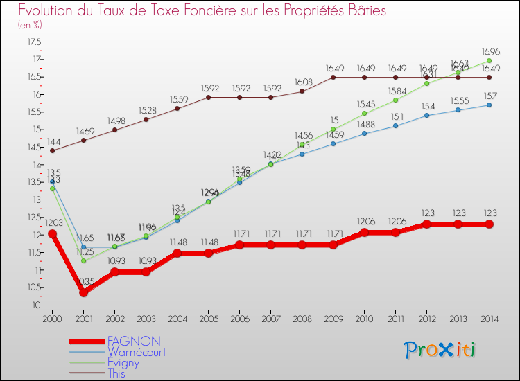 Evolution du taux de la taxe foncière sur le bati pour FAGNON et les communes proches de 2000 à 2014 Comparaison des taux de taxe foncière sur le bati pour FAGNON et les communes voisines de 2000 à 2014