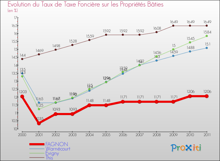 Evolution du taux de la taxe foncière sur le bati pour FAGNON et les communes proches Comparaison des taux de taxe foncière sur le bati pour FAGNON et les communes voisines