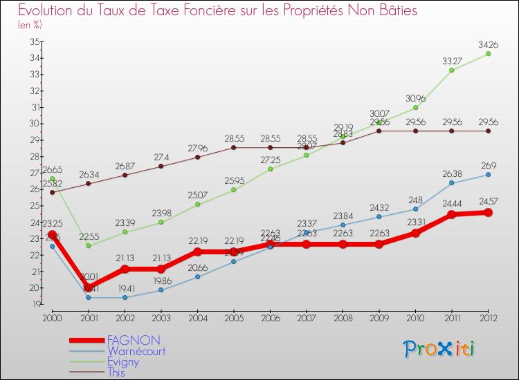 Evolution du taux de la taxe foncière sur les immeubles et terrains non batis pour FAGNON et les communes proches de 2000 à 2012 Comparaison des taux de la taxe foncière sur les immeubles et terrains non batis pour FAGNON et les communes voisines de 2000 à 2012