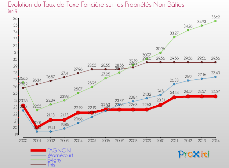 Evolution du taux de la taxe foncière sur les immeubles et terrains non batis pour FAGNON et les communes proches de 2000 à 2014 Comparaison des taux de la taxe foncière sur les immeubles et terrains non batis pour FAGNON et les communes voisines de 2000 à 2014