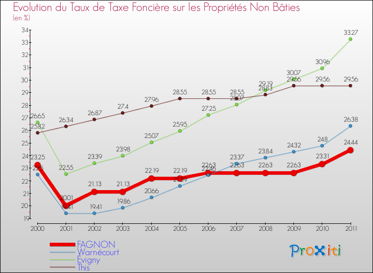 Evolution du taux de la taxe foncière sur les immeubles et terrains non batis pour FAGNON et les communes proches Comparaison des taux de la taxe foncière sur les immeubles et terrains non batis pour FAGNON et les communes voisines