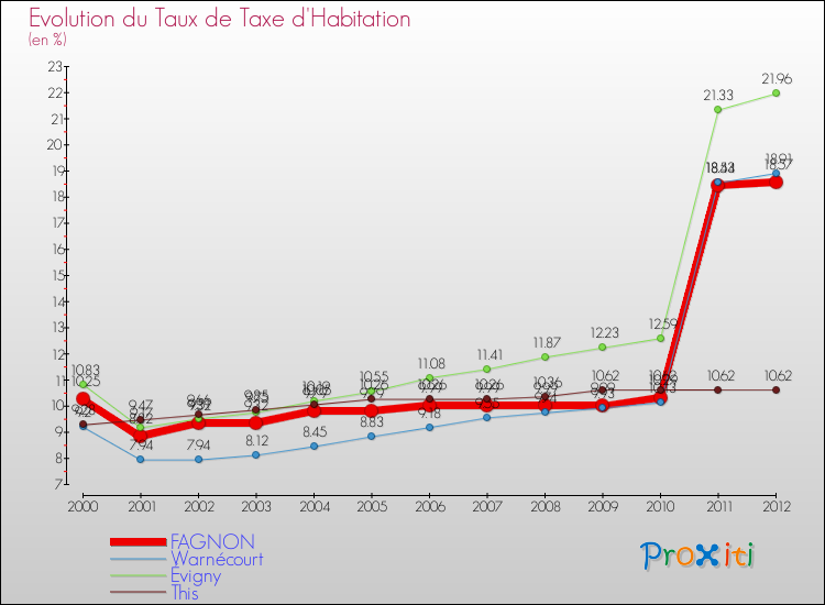 Evolution du taux de la taxe d'habitation pour FAGNON et les communes proches Comparaison des taux de la taxe d'habitation pour FAGNON et les communes voisines