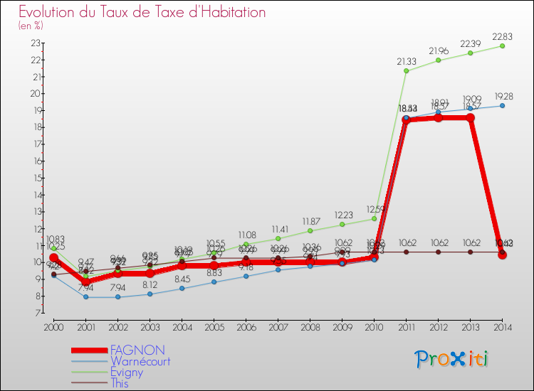 Evolution du taux de la taxe d'habitation pour FAGNON et les communes proches de 2000 à 2014 Comparaison des taux de la taxe d'habitation pour FAGNON et les communes voisines de 2000 à 2014