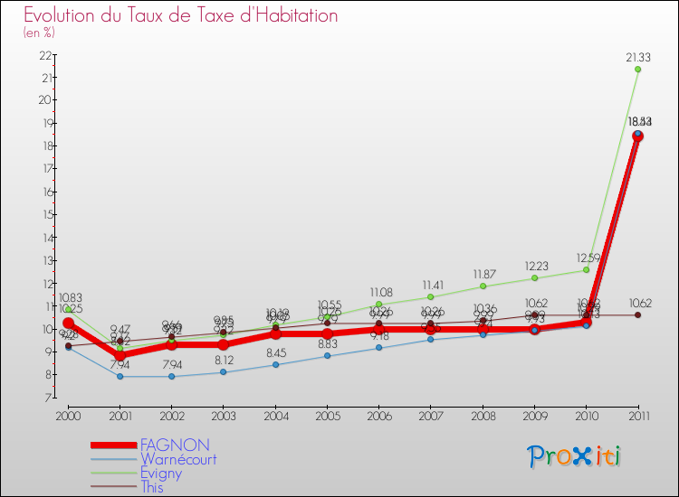 Evolution du taux de la taxe d'habitation pour FAGNON et les communes proches Comparaison des taux de la taxe d'habitation pour FAGNON et les communes voisines