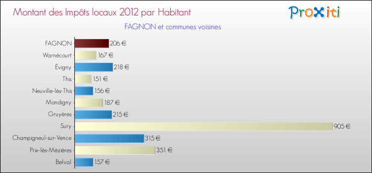 Montant des impôts locaux par Habitant pour FAGNON et les communes proches Comparaison des impôts locaux par habitant pour FAGNON et les communes voisines