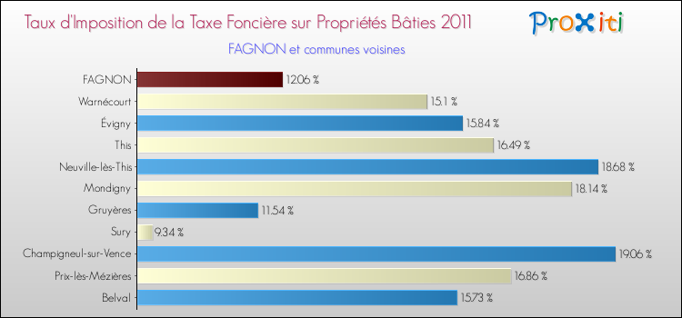 Taux d'imposition de la taxe foncière sur le bati 2011 pour FAGNON et les communes proches Comparaison des taux d'imposition de la taxe foncière sur le bati 2011 pour FAGNON et les communes voisines