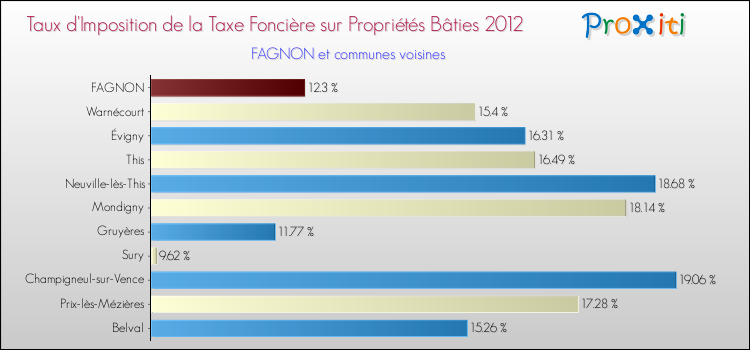 Taux d'imposition de la taxe foncière sur le bati 2012 pour FAGNON et les communes proches Comparaison des taux d'imposition de la taxe foncière sur le bati 2012 pour FAGNON et les communes voisines