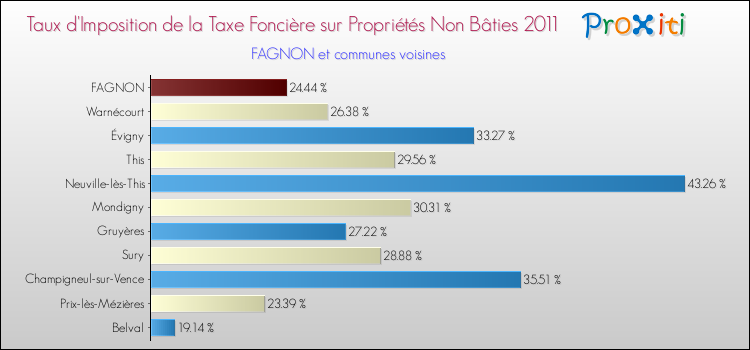 Taux d'imposition de la taxe foncière sur les immeubles et terrains non batis 2011 pour FAGNON et les communes proches Comparaison des taux d'imposition de la taxe foncière sur les immeubles et terrains non batis 2011 pour FAGNON et les communes voisines