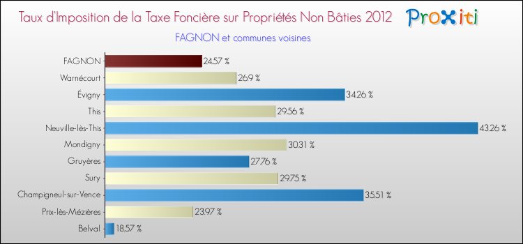 Taux d'imposition de la taxe foncière sur les immeubles et terrains non batis 2012 pour FAGNON et les communes proches Comparaison des taux d'imposition de la taxe foncière sur les immeubles et terrains non batis 2012 pour FAGNON et les communes voisines