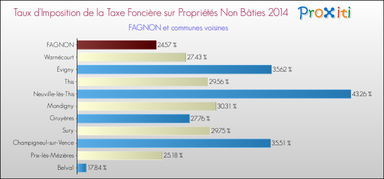 Taux d'imposition de la taxe foncière sur les immeubles et terrains non batis 2014 pour FAGNON et les communes proches Comparaison des taux d'imposition de la taxe foncière sur les immeubles et terrains non batis 2014 pour FAGNON et les communes voisines