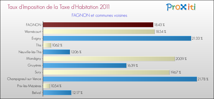 Taux d'imposition de la taxe d'habitation 2011 pour FAGNON et les communes proches Comparaison des taux d'imposition de la taxe d'habitation 2011 pour FAGNON et les communes voisines