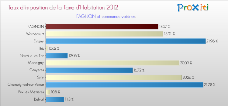 Taux d'imposition de la taxe d'habitation 2012 pour FAGNON et les communes proches Comparaison des taux d'imposition de la taxe d'habitation 2012 pour FAGNON et les communes voisines