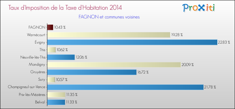 Taux d'imposition de la taxe d'habitation 2014 pour FAGNON et les communes proches Comparaison des taux d'imposition de la taxe d'habitation 2014 pour FAGNON et les communes voisines