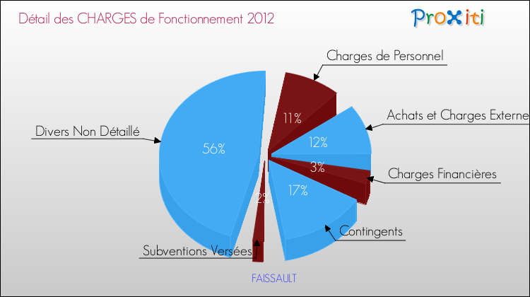 Décomposition des Charges de Fonctionnement 2012 de la commune de FAISSAULT Charges de Fonctionnement 2012 pour la commune de FAISSAULT