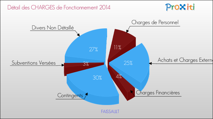 Décomposition des Charges de Fonctionnement 2014 de la commune de FAISSAULT Charges de Fonctionnement 2014 pour la commune de FAISSAULT