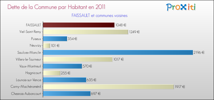 Dette par habitant de la commune en 2011 pour FAISSAULT et les communes proches Comparaison de la dette par habitant de la commune en 2011 pour FAISSAULT et les communes voisines