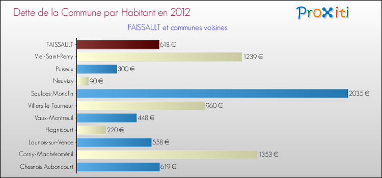 Dette par habitant de la commune en 2012 pour FAISSAULT et les communes proches Comparaison de la dette par habitant de la commune en 2012 pour FAISSAULT et les communes voisines