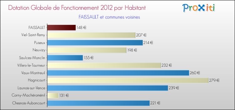 Montant des dotations globales de fonctionnement DGF par Habitant pour FAISSAULT et les communes proches Comparaison des des dotations globales de fonctionnement DGF par habitant pour FAISSAULT et les communes voisines