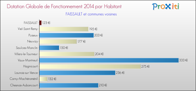 Montant des dotations globales de fonctionnement DGF par Habitant pour FAISSAULT et les communes proches en 2014. Comparaison des des dotations globales de fonctionnement DGF par habitant pour FAISSAULT et les communes voisines en 2014.