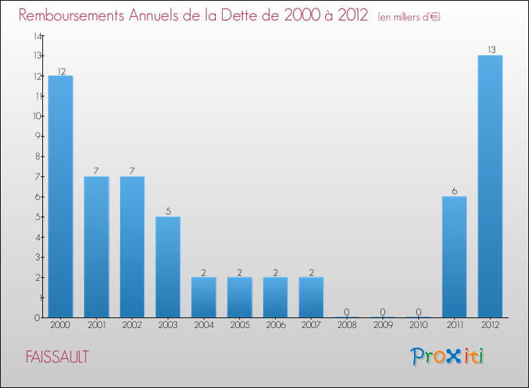 Evolution de l'annuité de la dette pour la commune de FAISSAULT de 2000 à 2012 Annuités de la dette pour FAISSAULT de 2000 à 2012