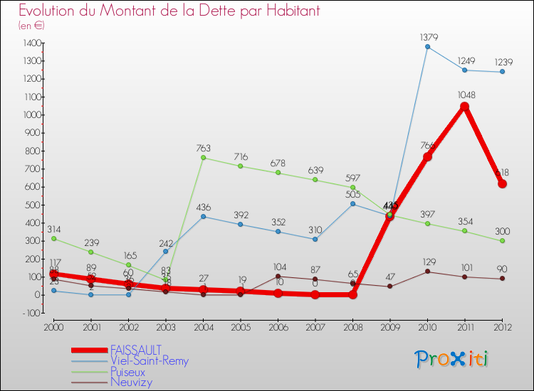 Evolution de la dette par habitant pour la commune de FAISSAULT et les communes proches de 2000 à 2012 Comparaison de la dette par habitant pour FAISSAULT et les communes voisines de 2000 à 2012