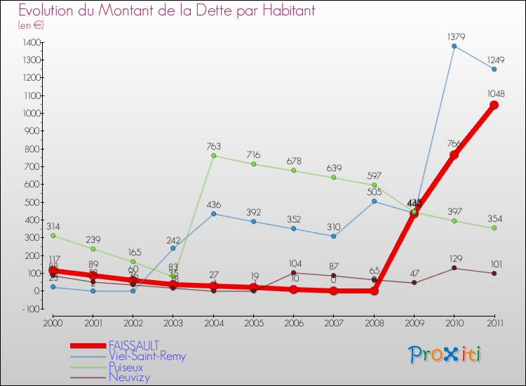 Evolution de la dette par habitant pour la commune de FAISSAULT et les communes proches Comparaison de la dette par habitant pour FAISSAULT et les communes voisines