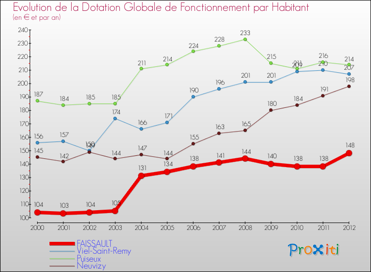 Evolution et montant de la dotation globale de fonctionnement par Habitant pour FAISSAULT et les communes proches Comparaison des dotations globales de fonctionnement par habitant pour FAISSAULT et les communes voisines