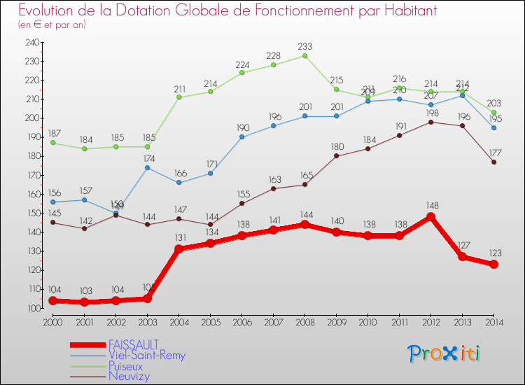 Evolution et montant de la dotation globale de fonctionnement par Habitant pour FAISSAULT et les communes proches de 2000 à 2014. Comparaison des dotations globales de fonctionnement par habitant pour FAISSAULT et les communes voisines de 2000 à 2014.