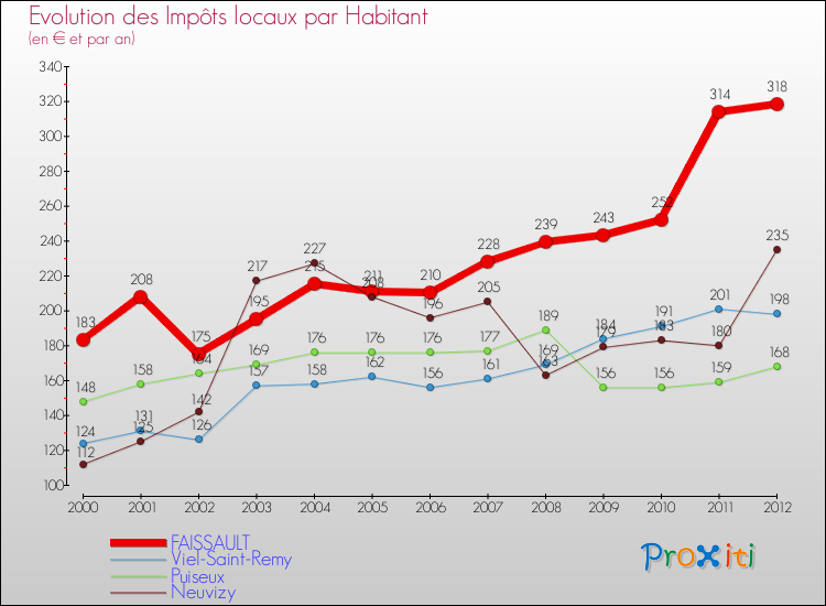 Evolution et montant des impôts locaux par Habitant pour FAISSAULT et les communes proches Comparaison des impôts locaux par habitant pour FAISSAULT et les communes voisines