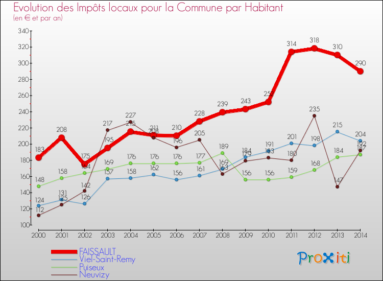 Evolution et montant des impôts locaux par Habitant pour FAISSAULT et les communes proches de 2000 à 2014 Comparaison des impôts locaux par habitant pour FAISSAULT et les communes voisines de 2000 à 2014