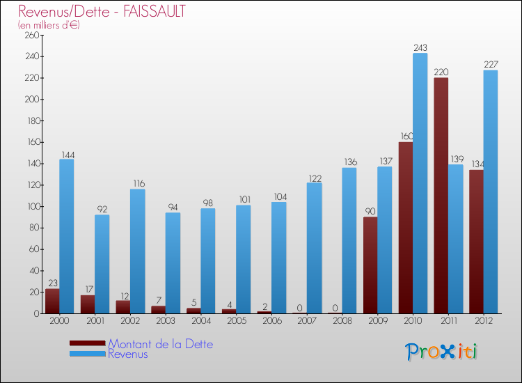Evolution comparée de la dette et des revenus pour la commune de FAISSAULT de 2000 à 2012 Comparaison de la dette et des revenus pour FAISSAULT de 2000 à 2012