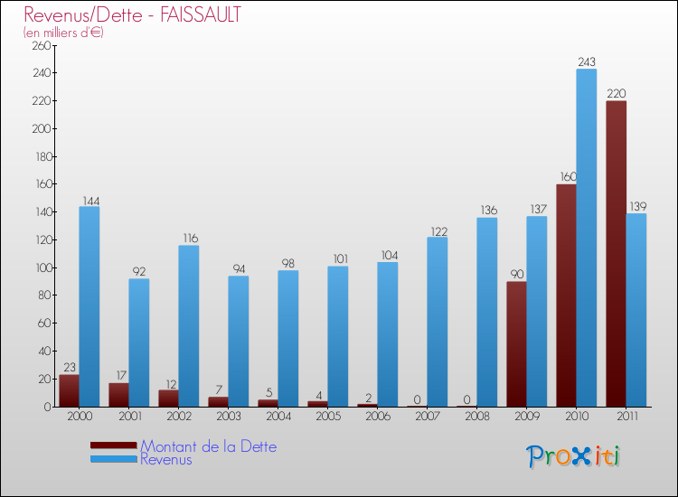 Evolution comparée de la dette et des revenus pour la commune de FAISSAULT de 2000 à 2011 Comparaison de la dette et des revenus pour FAISSAULT de 2000 à 2011