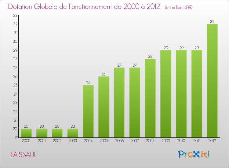 Evolution du montant de la Dotation Globale de Fonctionnement pour la commune de FAISSAULT de 2000 à 2012 Evolution du montant de la Dotation Globale de Fonctionnement pour FAISSAULT de 2000 à 2012