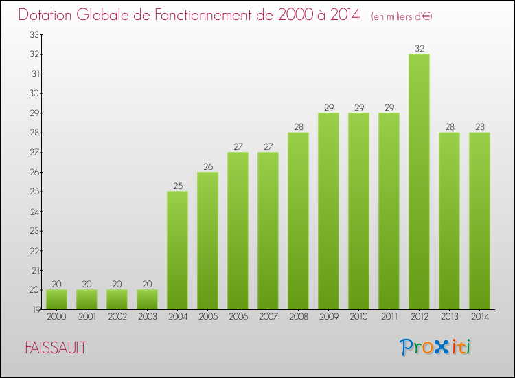 Evolution du montant de la Dotation Globale de Fonctionnement pour la commune de FAISSAULT de 2000 à 2014 Evolution du montant de la Dotation Globale de Fonctionnement pour FAISSAULT de 2000 à 2014